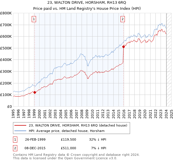 23, WALTON DRIVE, HORSHAM, RH13 6RQ: Price paid vs HM Land Registry's House Price Index