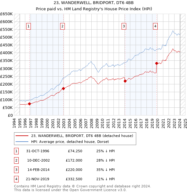 23, WANDERWELL, BRIDPORT, DT6 4BB: Price paid vs HM Land Registry's House Price Index