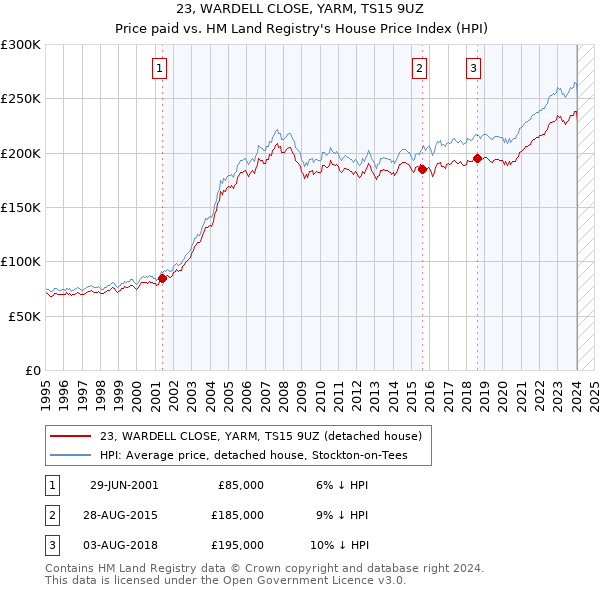 23, WARDELL CLOSE, YARM, TS15 9UZ: Price paid vs HM Land Registry's House Price Index