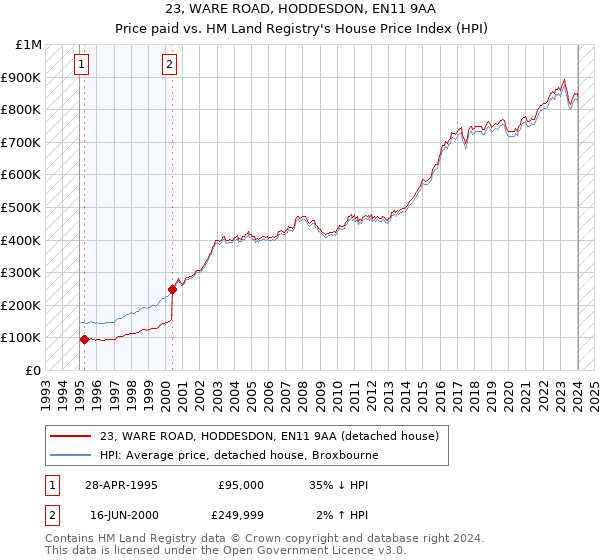 23, WARE ROAD, HODDESDON, EN11 9AA: Price paid vs HM Land Registry's House Price Index