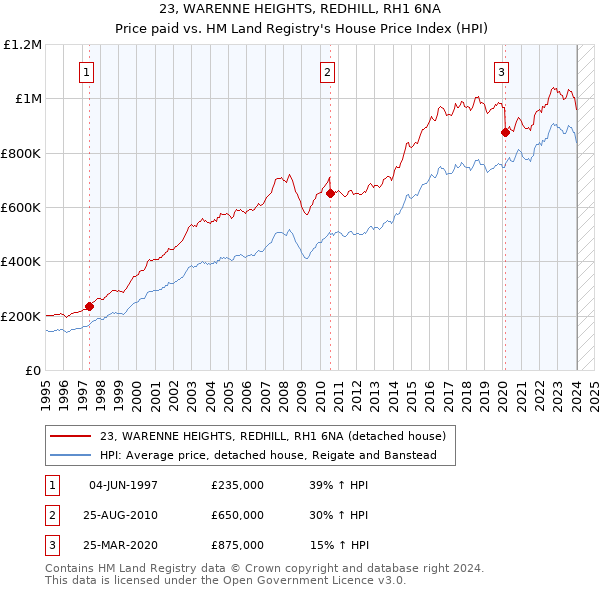 23, WARENNE HEIGHTS, REDHILL, RH1 6NA: Price paid vs HM Land Registry's House Price Index