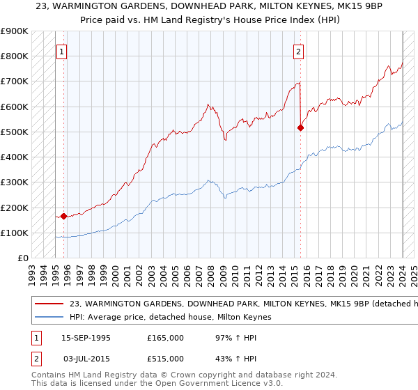 23, WARMINGTON GARDENS, DOWNHEAD PARK, MILTON KEYNES, MK15 9BP: Price paid vs HM Land Registry's House Price Index