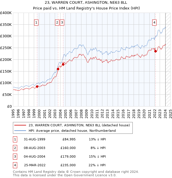 23, WARREN COURT, ASHINGTON, NE63 8LL: Price paid vs HM Land Registry's House Price Index
