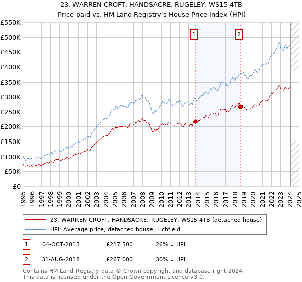 23, WARREN CROFT, HANDSACRE, RUGELEY, WS15 4TB: Price paid vs HM Land Registry's House Price Index