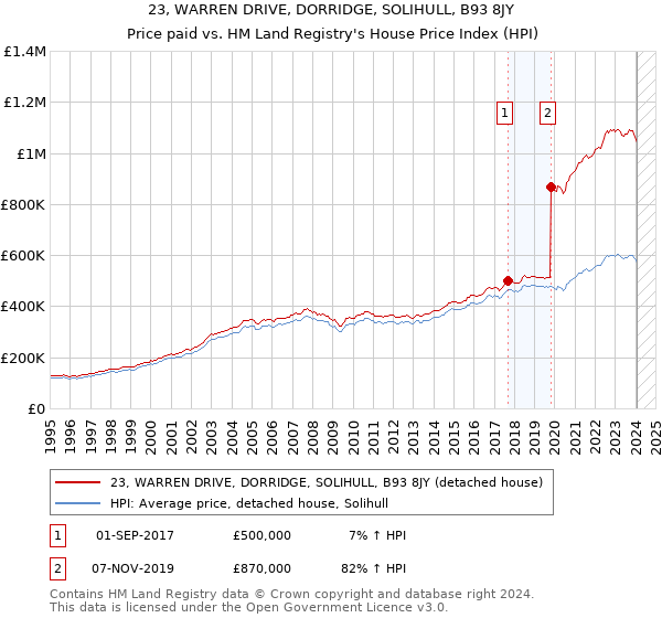 23, WARREN DRIVE, DORRIDGE, SOLIHULL, B93 8JY: Price paid vs HM Land Registry's House Price Index