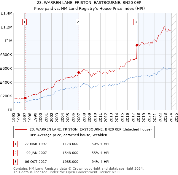 23, WARREN LANE, FRISTON, EASTBOURNE, BN20 0EP: Price paid vs HM Land Registry's House Price Index
