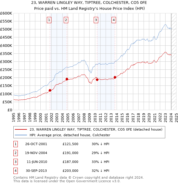 23, WARREN LINGLEY WAY, TIPTREE, COLCHESTER, CO5 0FE: Price paid vs HM Land Registry's House Price Index