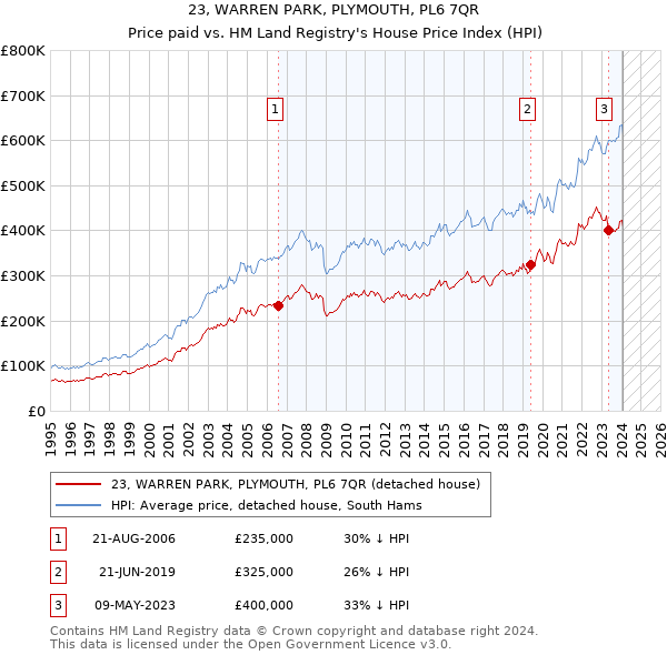 23, WARREN PARK, PLYMOUTH, PL6 7QR: Price paid vs HM Land Registry's House Price Index