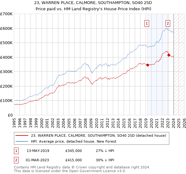 23, WARREN PLACE, CALMORE, SOUTHAMPTON, SO40 2SD: Price paid vs HM Land Registry's House Price Index