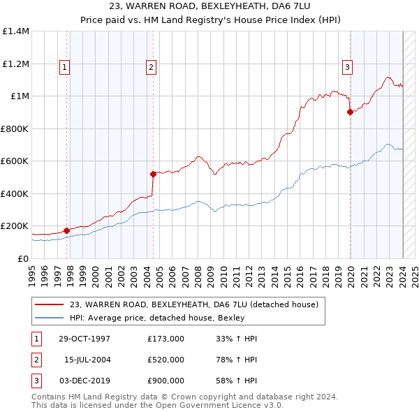 23, WARREN ROAD, BEXLEYHEATH, DA6 7LU: Price paid vs HM Land Registry's House Price Index