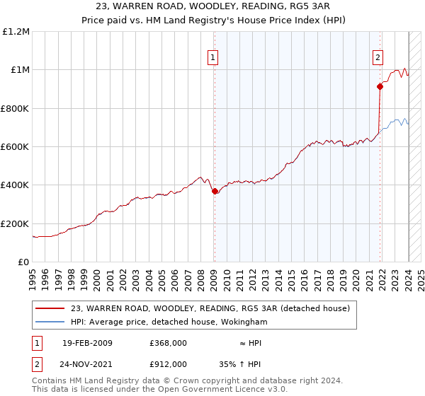 23, WARREN ROAD, WOODLEY, READING, RG5 3AR: Price paid vs HM Land Registry's House Price Index