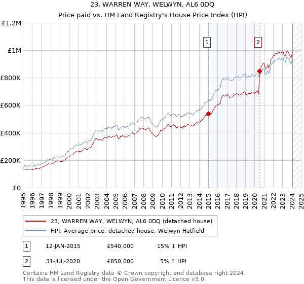 23, WARREN WAY, WELWYN, AL6 0DQ: Price paid vs HM Land Registry's House Price Index