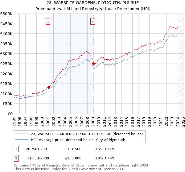 23, WARSPITE GARDENS, PLYMOUTH, PL5 3UE: Price paid vs HM Land Registry's House Price Index