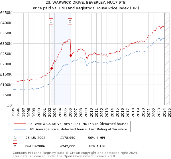 23, WARWICK DRIVE, BEVERLEY, HU17 9TB: Price paid vs HM Land Registry's House Price Index