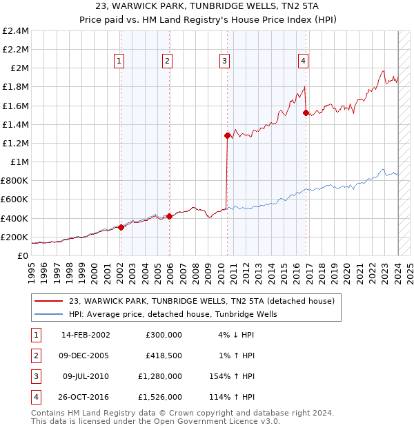 23, WARWICK PARK, TUNBRIDGE WELLS, TN2 5TA: Price paid vs HM Land Registry's House Price Index