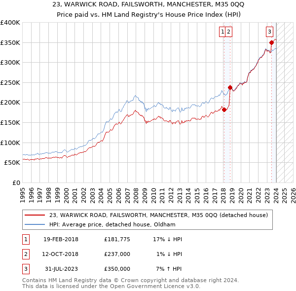 23, WARWICK ROAD, FAILSWORTH, MANCHESTER, M35 0QQ: Price paid vs HM Land Registry's House Price Index
