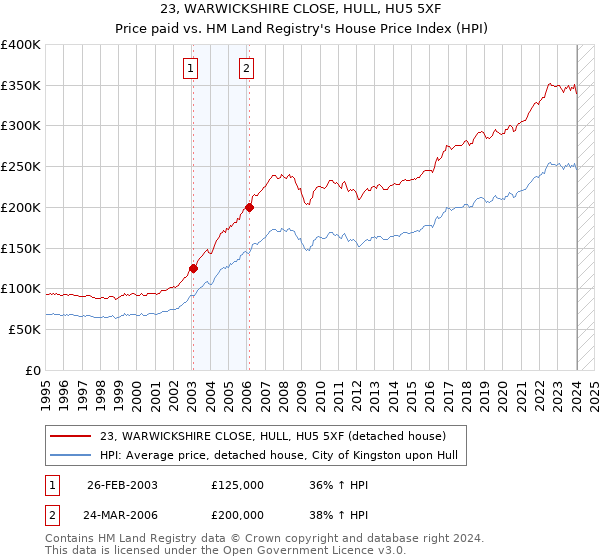 23, WARWICKSHIRE CLOSE, HULL, HU5 5XF: Price paid vs HM Land Registry's House Price Index