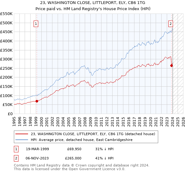 23, WASHINGTON CLOSE, LITTLEPORT, ELY, CB6 1TG: Price paid vs HM Land Registry's House Price Index