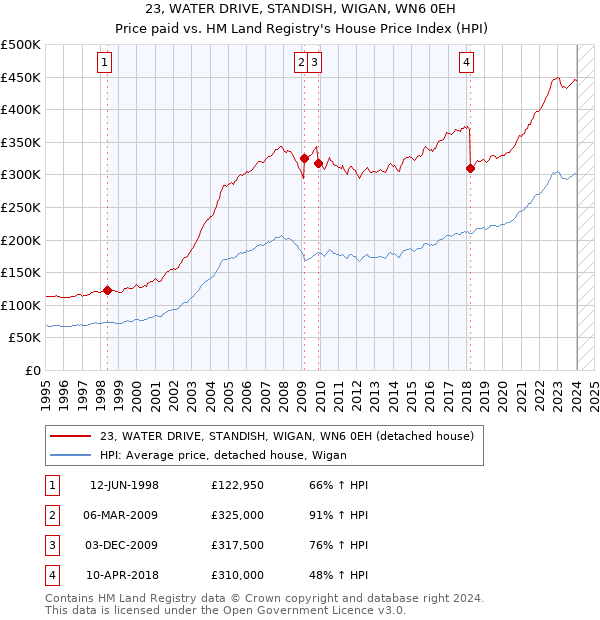 23, WATER DRIVE, STANDISH, WIGAN, WN6 0EH: Price paid vs HM Land Registry's House Price Index