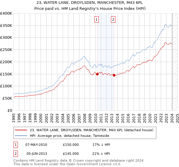 23, WATER LANE, DROYLSDEN, MANCHESTER, M43 6PL: Price paid vs HM Land Registry's House Price Index