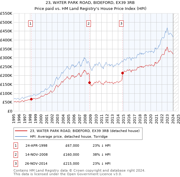 23, WATER PARK ROAD, BIDEFORD, EX39 3RB: Price paid vs HM Land Registry's House Price Index