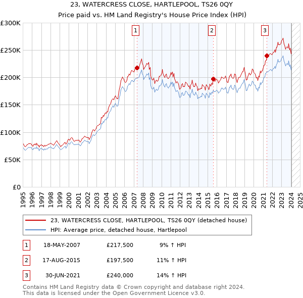 23, WATERCRESS CLOSE, HARTLEPOOL, TS26 0QY: Price paid vs HM Land Registry's House Price Index