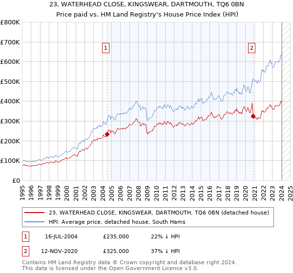 23, WATERHEAD CLOSE, KINGSWEAR, DARTMOUTH, TQ6 0BN: Price paid vs HM Land Registry's House Price Index