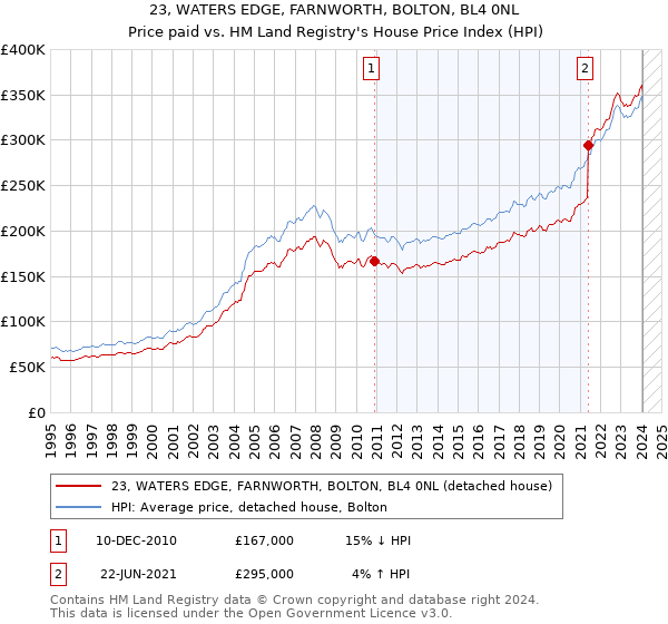 23, WATERS EDGE, FARNWORTH, BOLTON, BL4 0NL: Price paid vs HM Land Registry's House Price Index