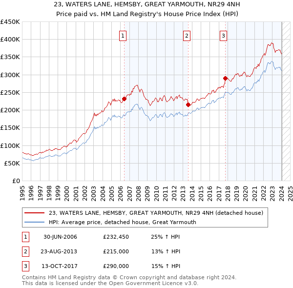 23, WATERS LANE, HEMSBY, GREAT YARMOUTH, NR29 4NH: Price paid vs HM Land Registry's House Price Index