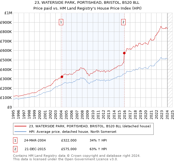 23, WATERSIDE PARK, PORTISHEAD, BRISTOL, BS20 8LL: Price paid vs HM Land Registry's House Price Index