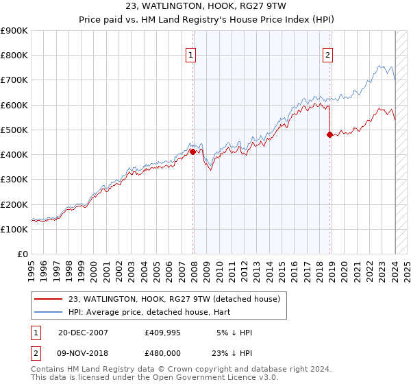 23, WATLINGTON, HOOK, RG27 9TW: Price paid vs HM Land Registry's House Price Index