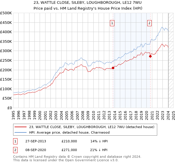 23, WATTLE CLOSE, SILEBY, LOUGHBOROUGH, LE12 7WU: Price paid vs HM Land Registry's House Price Index