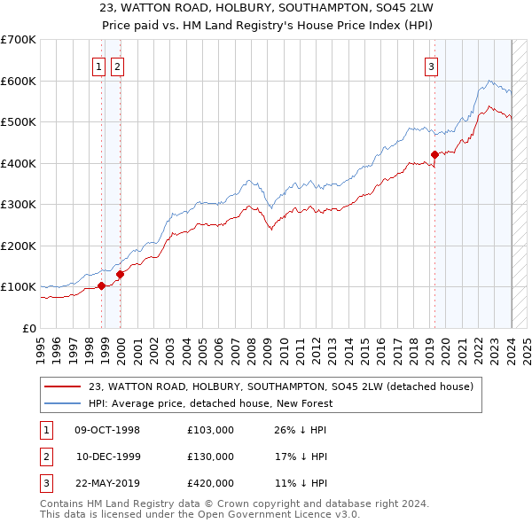 23, WATTON ROAD, HOLBURY, SOUTHAMPTON, SO45 2LW: Price paid vs HM Land Registry's House Price Index