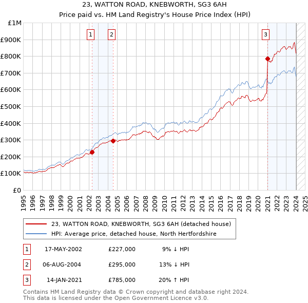 23, WATTON ROAD, KNEBWORTH, SG3 6AH: Price paid vs HM Land Registry's House Price Index