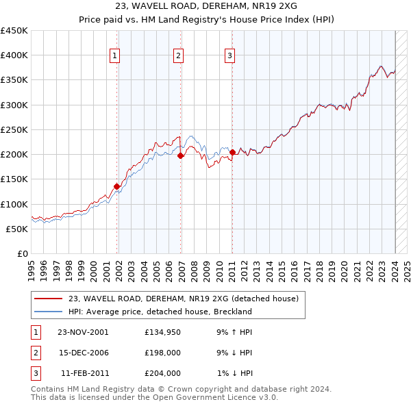 23, WAVELL ROAD, DEREHAM, NR19 2XG: Price paid vs HM Land Registry's House Price Index