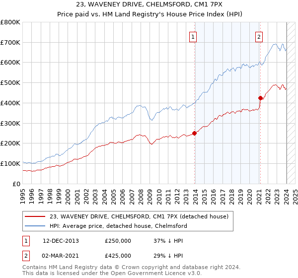 23, WAVENEY DRIVE, CHELMSFORD, CM1 7PX: Price paid vs HM Land Registry's House Price Index