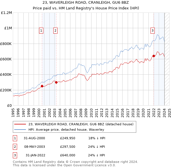 23, WAVERLEIGH ROAD, CRANLEIGH, GU6 8BZ: Price paid vs HM Land Registry's House Price Index