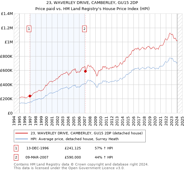 23, WAVERLEY DRIVE, CAMBERLEY, GU15 2DP: Price paid vs HM Land Registry's House Price Index
