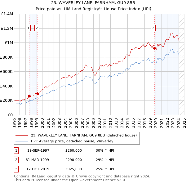 23, WAVERLEY LANE, FARNHAM, GU9 8BB: Price paid vs HM Land Registry's House Price Index