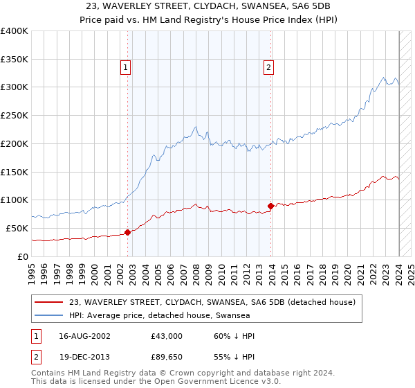 23, WAVERLEY STREET, CLYDACH, SWANSEA, SA6 5DB: Price paid vs HM Land Registry's House Price Index