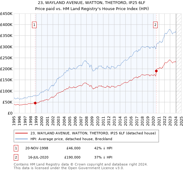 23, WAYLAND AVENUE, WATTON, THETFORD, IP25 6LF: Price paid vs HM Land Registry's House Price Index