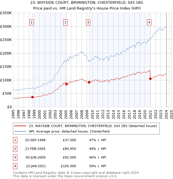 23, WAYSIDE COURT, BRIMINGTON, CHESTERFIELD, S43 1BS: Price paid vs HM Land Registry's House Price Index