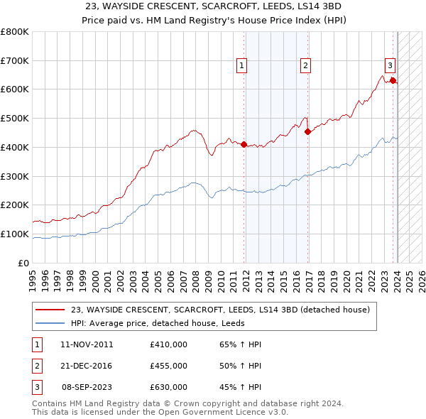 23, WAYSIDE CRESCENT, SCARCROFT, LEEDS, LS14 3BD: Price paid vs HM Land Registry's House Price Index