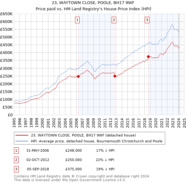23, WAYTOWN CLOSE, POOLE, BH17 9WF: Price paid vs HM Land Registry's House Price Index