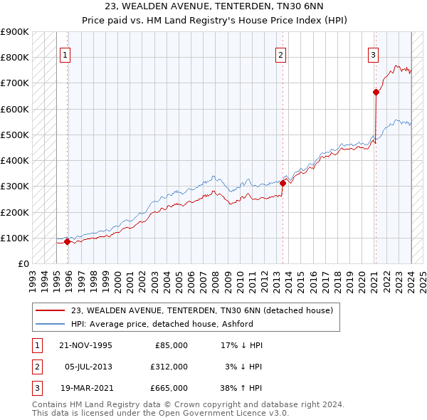23, WEALDEN AVENUE, TENTERDEN, TN30 6NN: Price paid vs HM Land Registry's House Price Index