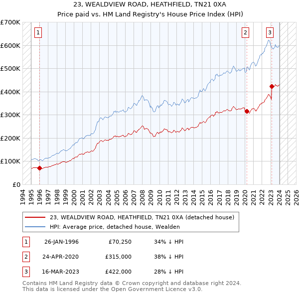 23, WEALDVIEW ROAD, HEATHFIELD, TN21 0XA: Price paid vs HM Land Registry's House Price Index