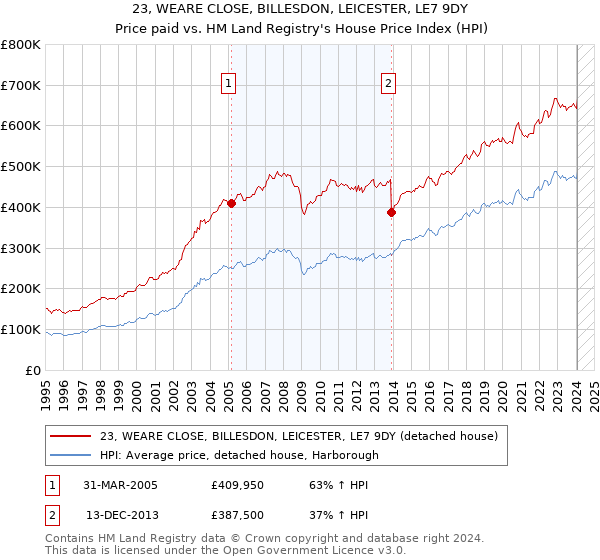 23, WEARE CLOSE, BILLESDON, LEICESTER, LE7 9DY: Price paid vs HM Land Registry's House Price Index