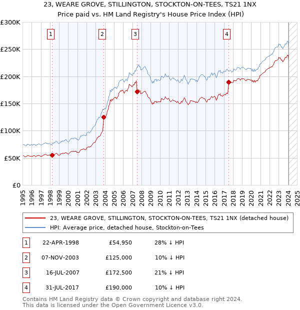 23, WEARE GROVE, STILLINGTON, STOCKTON-ON-TEES, TS21 1NX: Price paid vs HM Land Registry's House Price Index