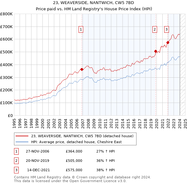23, WEAVERSIDE, NANTWICH, CW5 7BD: Price paid vs HM Land Registry's House Price Index