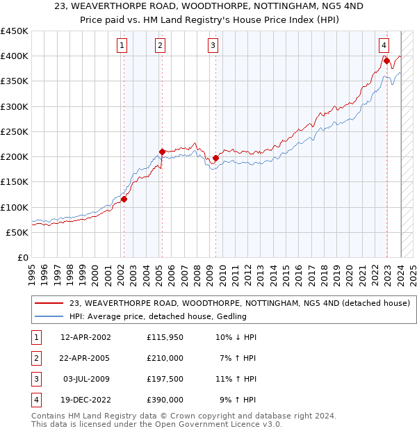 23, WEAVERTHORPE ROAD, WOODTHORPE, NOTTINGHAM, NG5 4ND: Price paid vs HM Land Registry's House Price Index